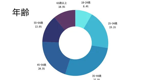 全体の年齢